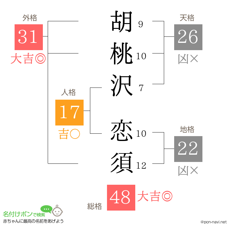 胡桃沢 恋須さんの姓名判断結果