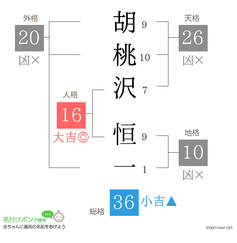 胡桃沢 恒一さんの姓名判断結果