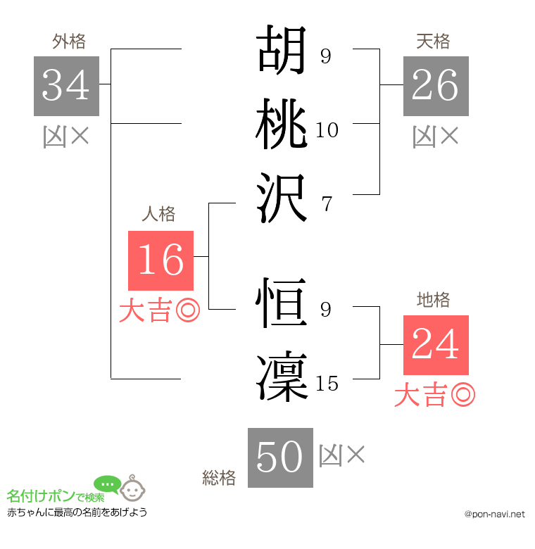 胡桃沢 恒凜さんの姓名判断結果