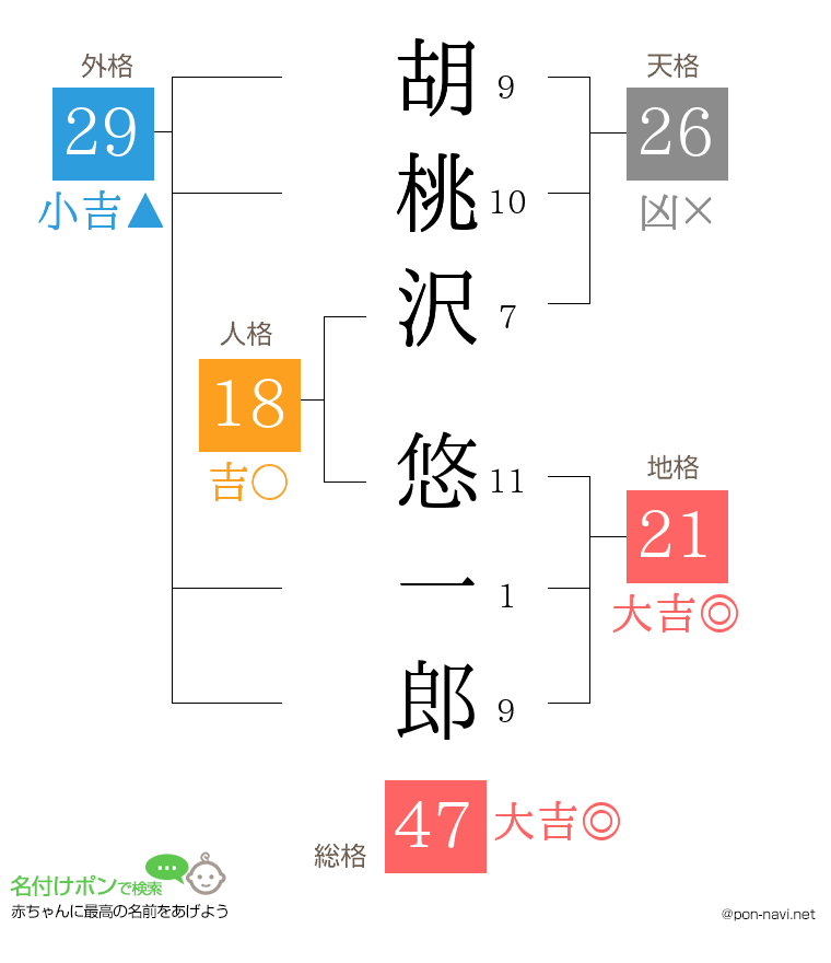 胡桃沢 悠一郎さんの姓名判断結果