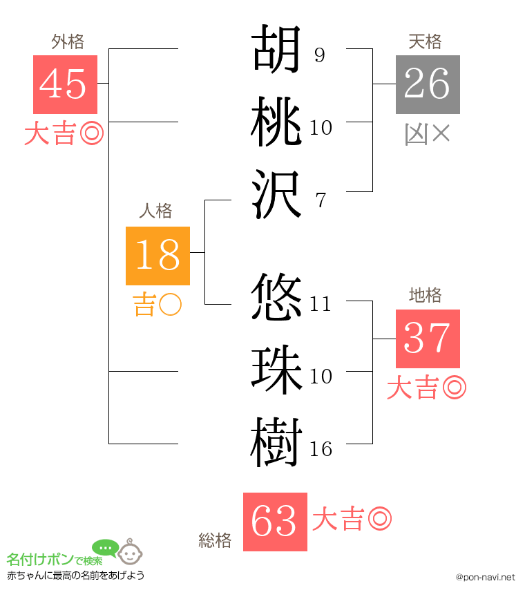 胡桃沢 悠珠樹さんの姓名判断結果
