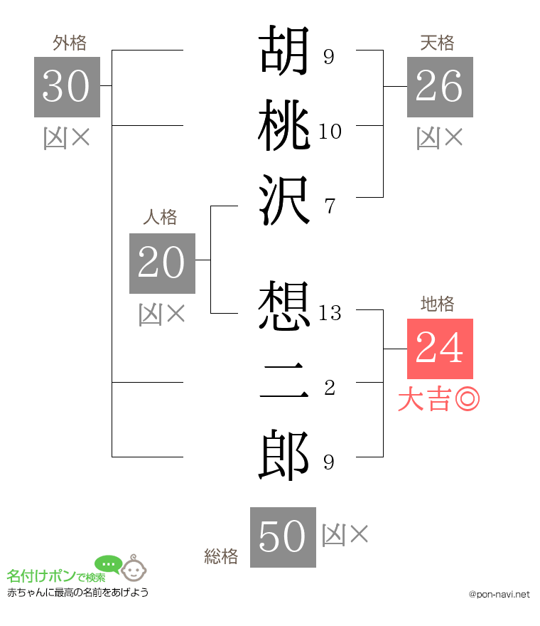 胡桃沢 想二郎さんの姓名判断結果