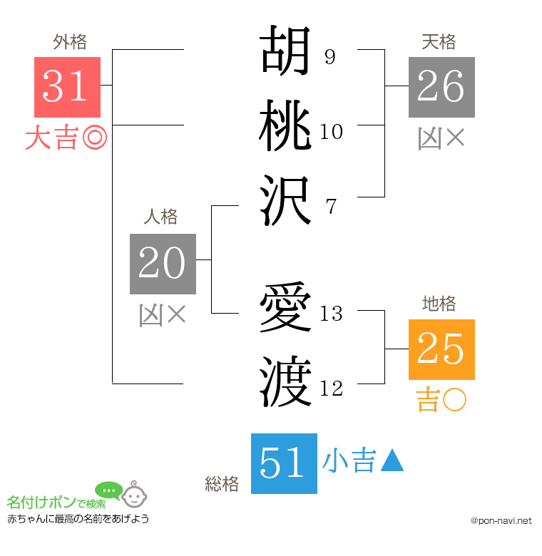 胡桃沢 愛渡さんの姓名判断結果
