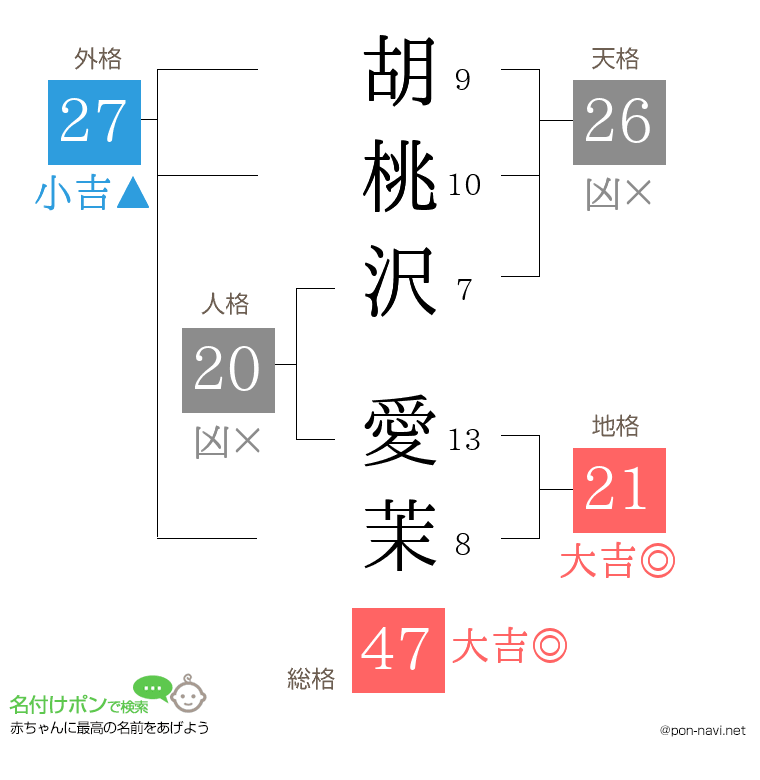 胡桃沢 愛茉さんの姓名判断結果
