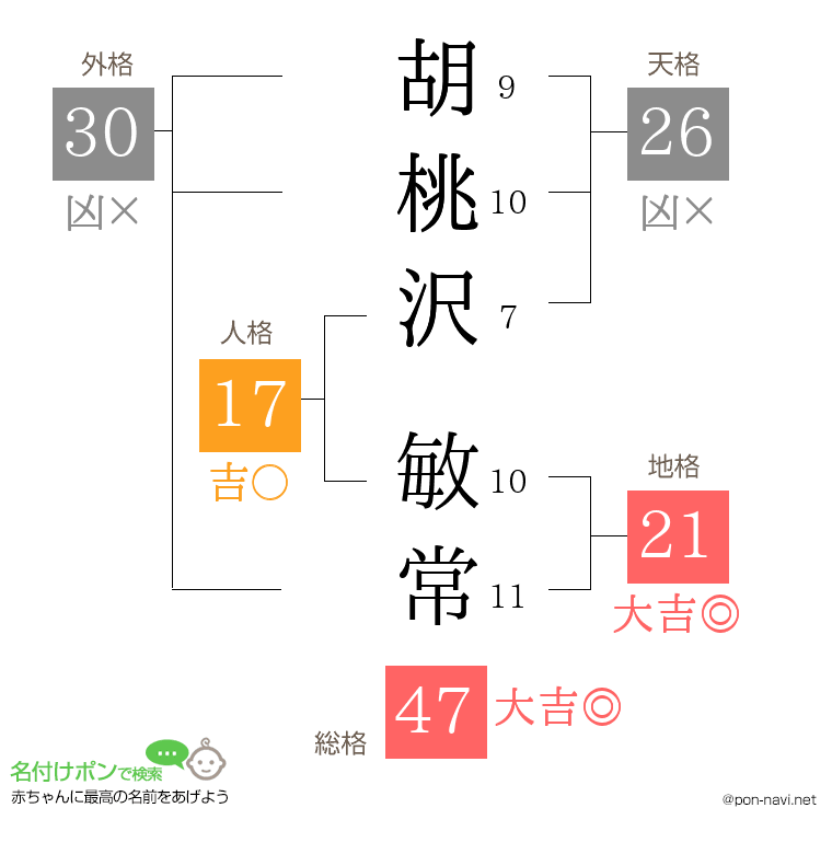 胡桃沢 敏常さんの姓名判断結果