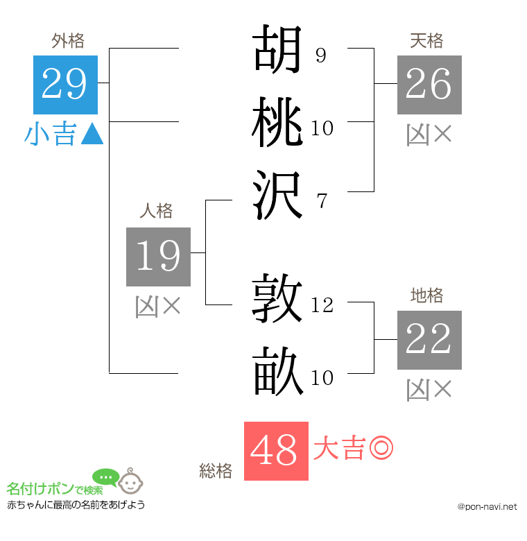 胡桃沢 敦畝さんの姓名判断結果