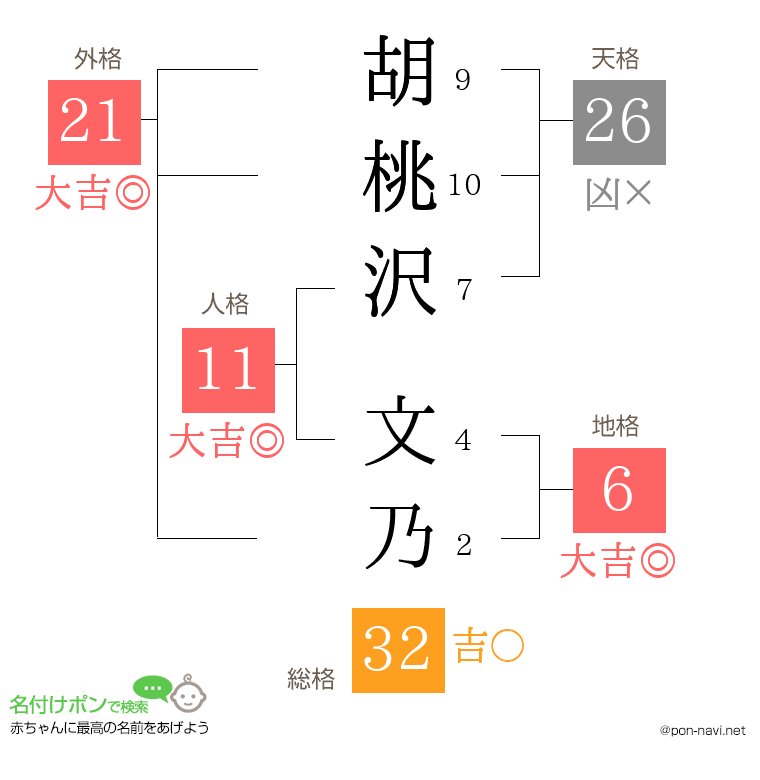 胡桃沢 文乃さんの姓名判断結果