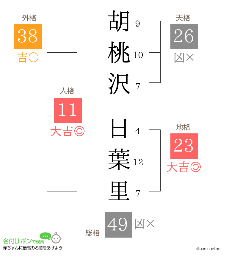 胡桃沢 日葉里さんの姓名判断結果