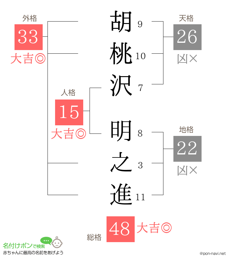 胡桃沢 明之進さんの姓名判断結果