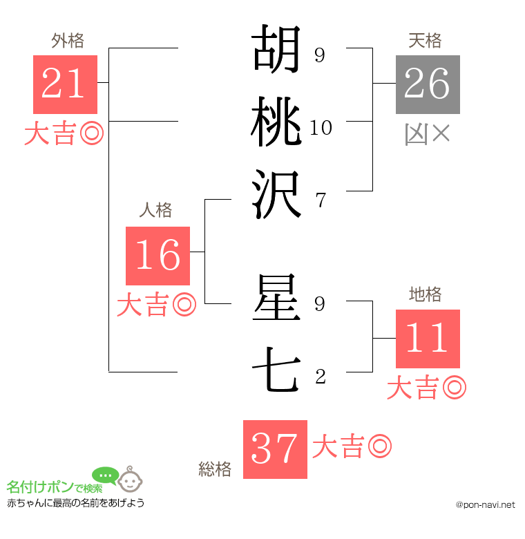 胡桃沢 星七さんの姓名判断結果