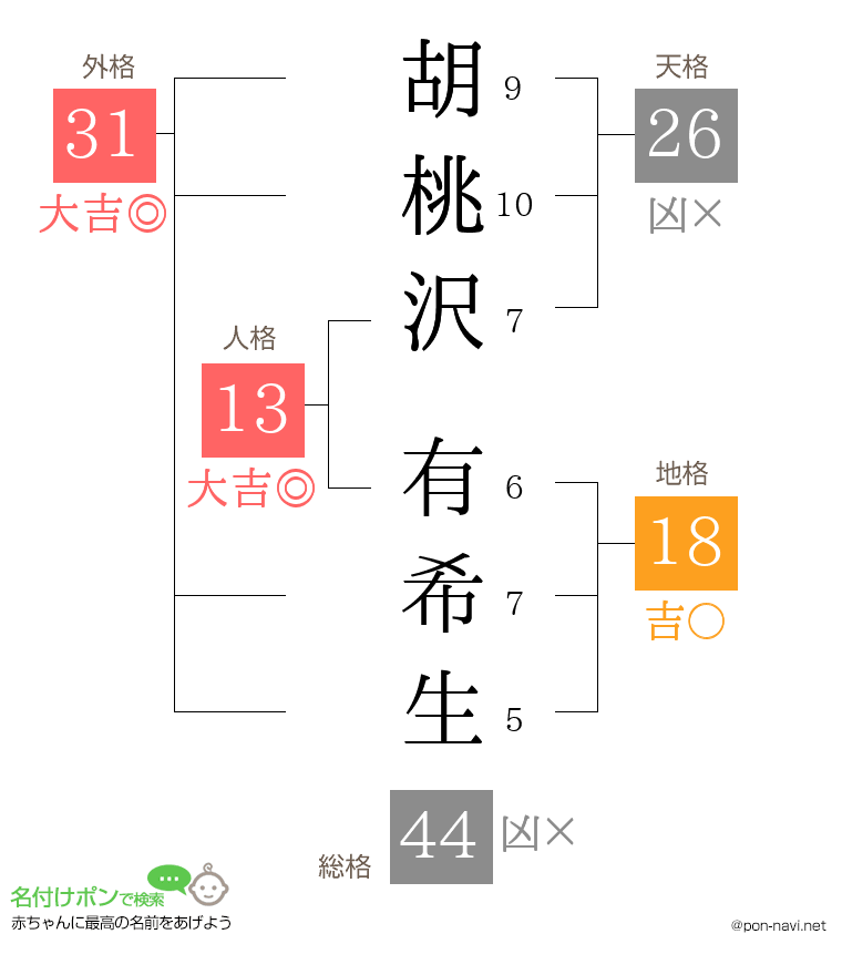 胡桃沢 有希生さんの姓名判断結果