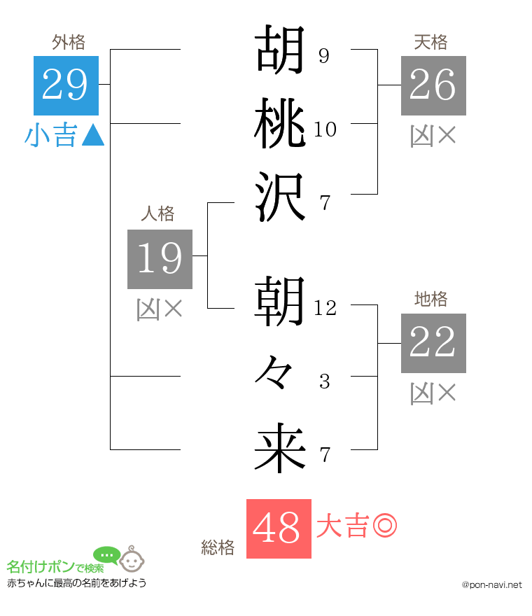 胡桃沢 朝々来さんの姓名判断結果