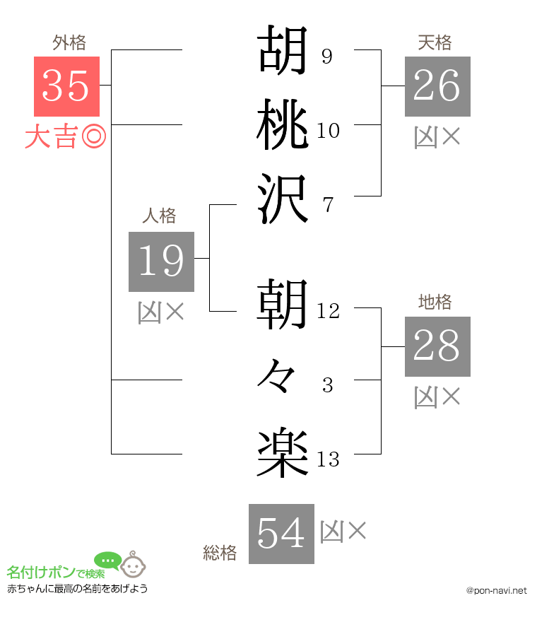 胡桃沢 朝々楽さんの姓名判断結果