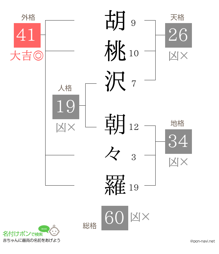 胡桃沢 朝々羅さんの姓名判断結果