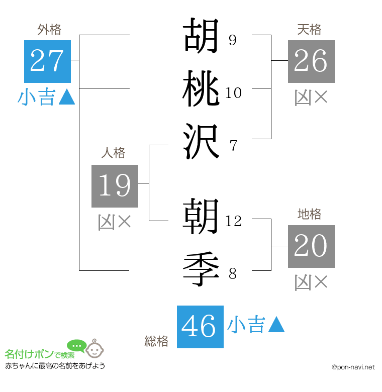 胡桃沢 朝季さんの姓名判断結果
