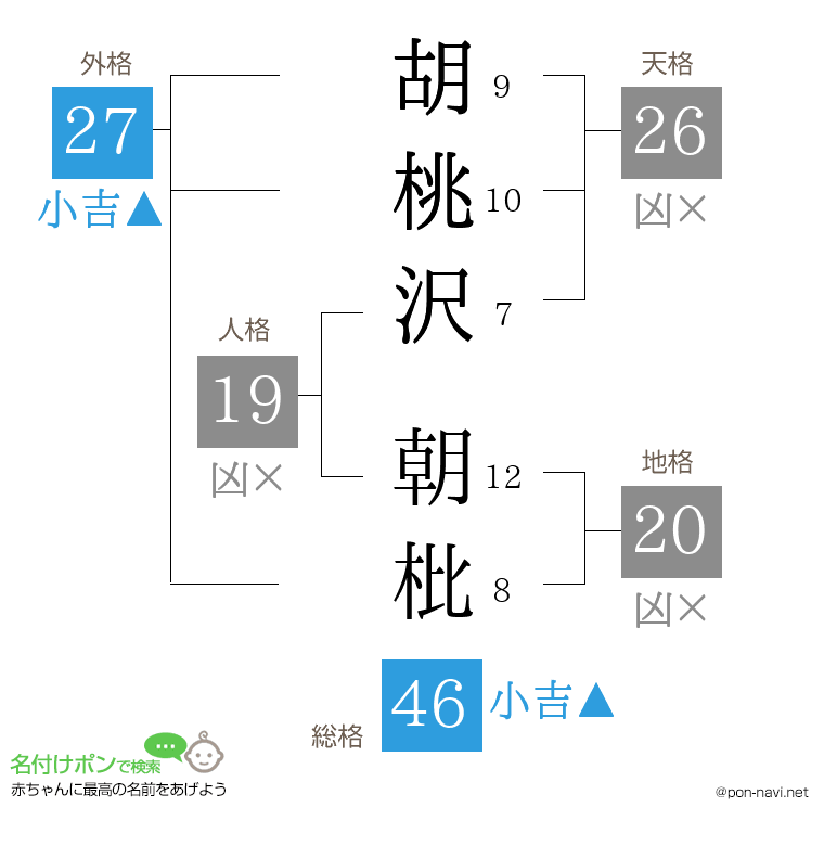 胡桃沢 朝枇さんの姓名判断結果