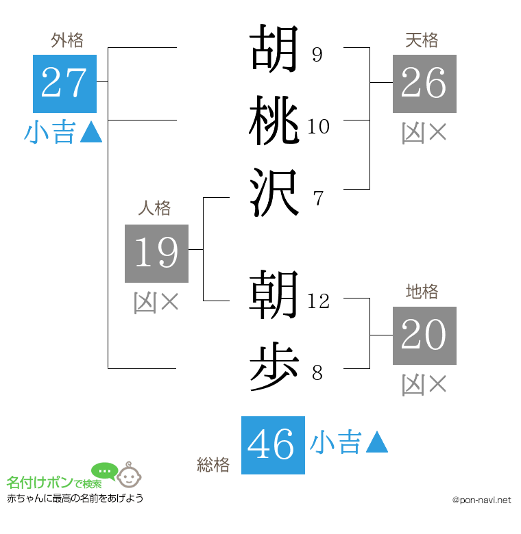 胡桃沢 朝歩さんの姓名判断結果