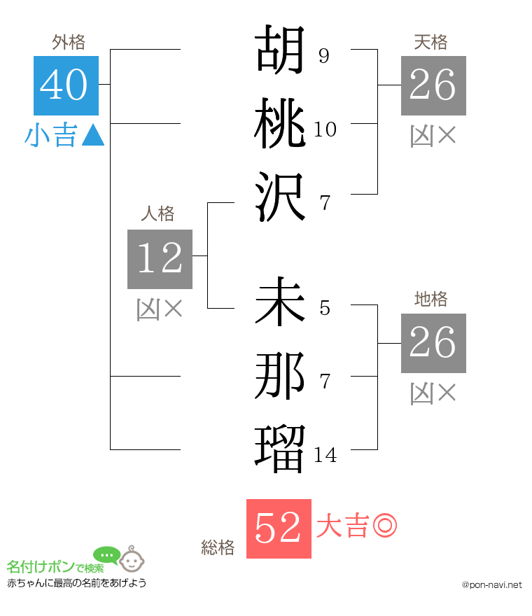 胡桃沢 未那瑠さんの姓名判断結果