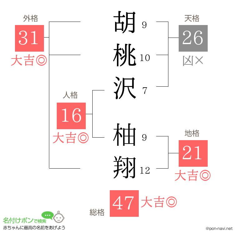 胡桃沢 柚翔さんの姓名判断結果