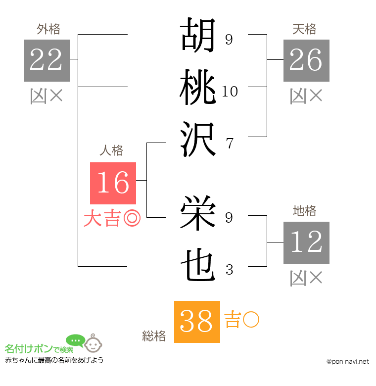 胡桃沢 栄也さんの姓名判断結果