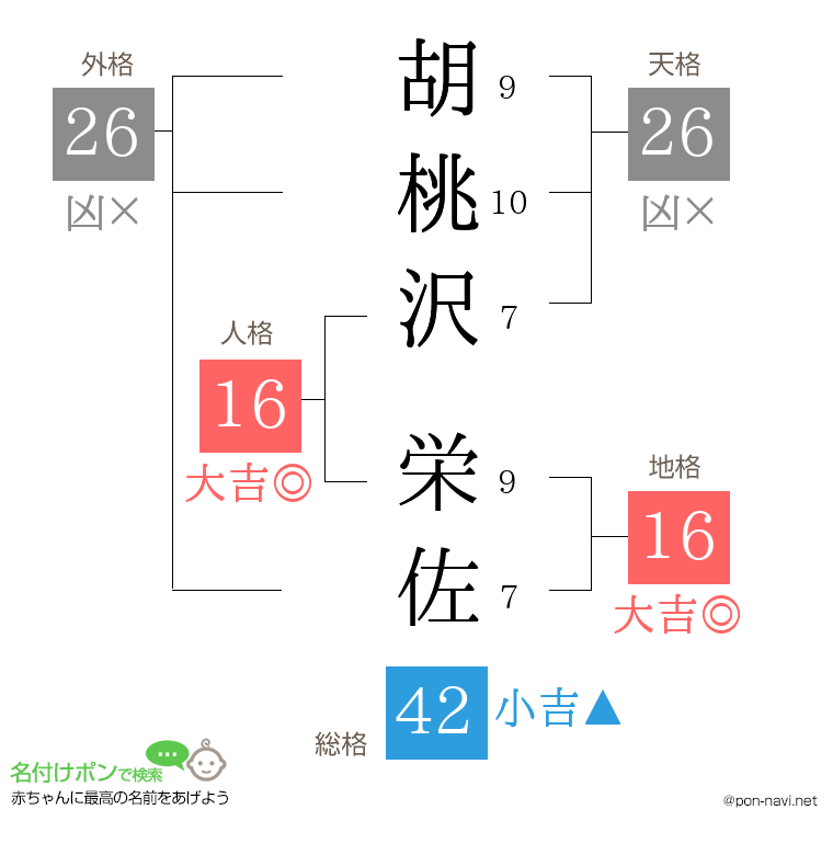 胡桃沢 栄佐さんの姓名判断結果