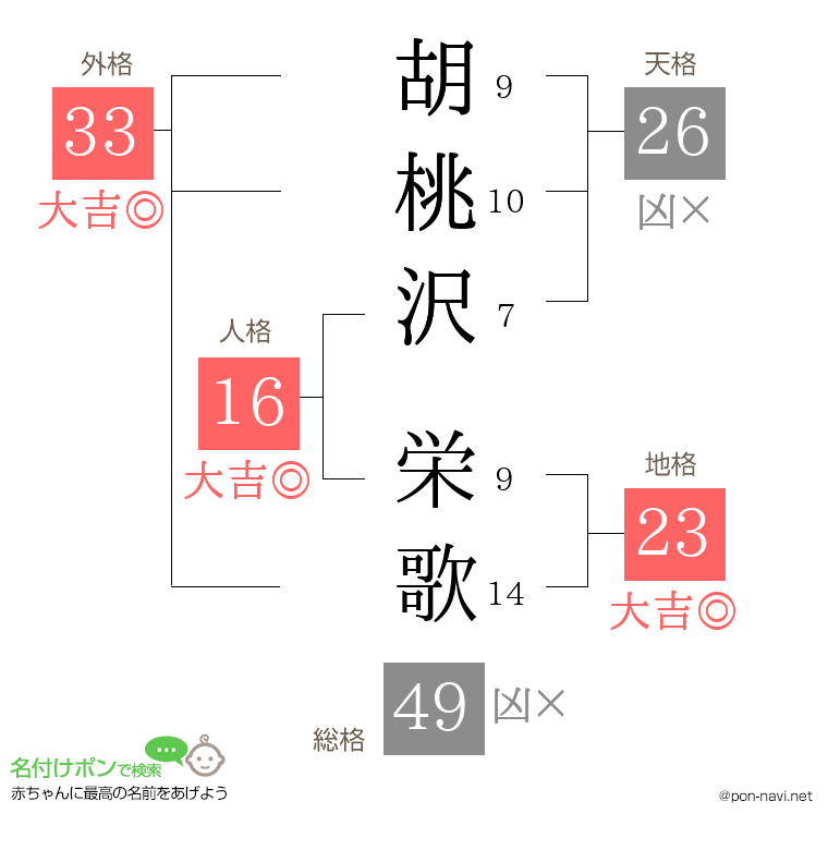 胡桃沢 栄歌さんの姓名判断結果