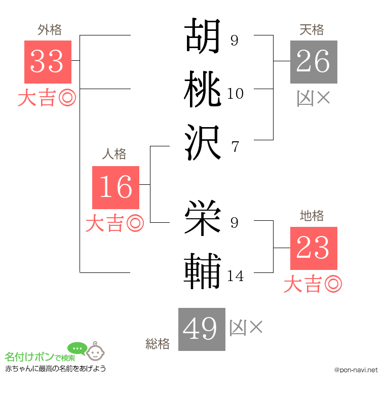 胡桃沢 栄輔さんの姓名判断結果