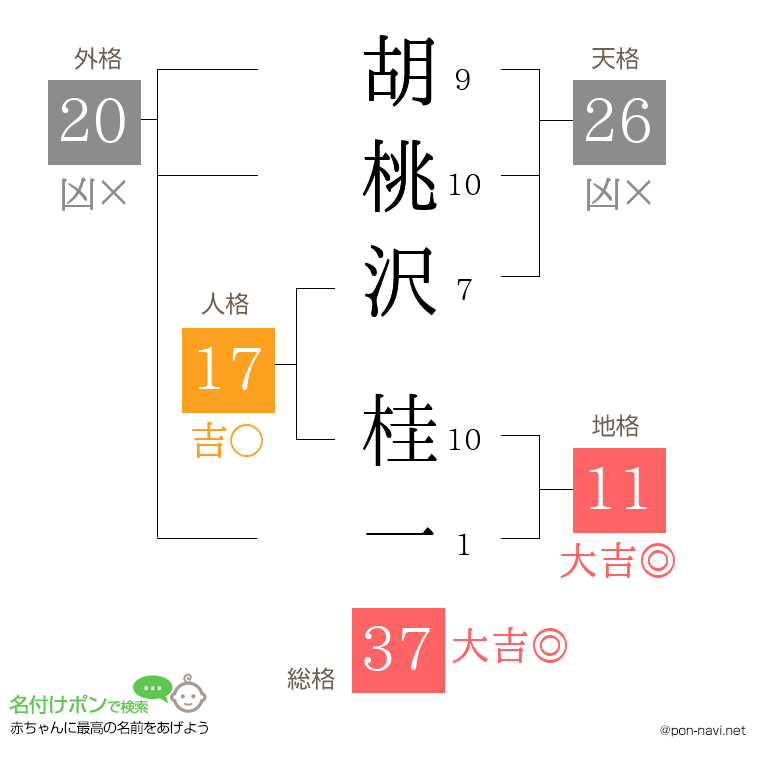 胡桃沢 桂一さんの姓名判断結果