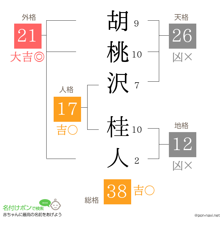 胡桃沢 桂人さんの姓名判断結果