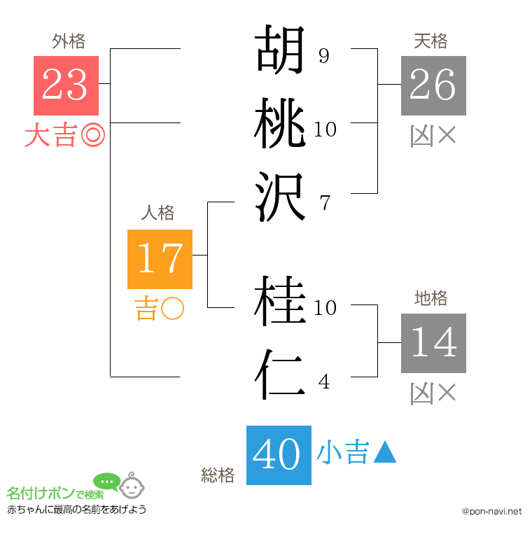 胡桃沢 桂仁さんの姓名判断結果