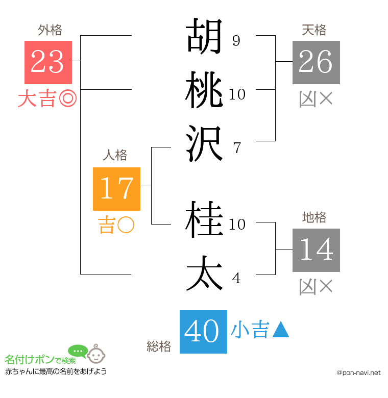 胡桃沢 桂太さんの姓名判断結果