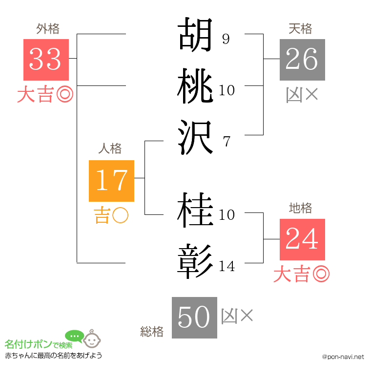 胡桃沢 桂彰さんの姓名判断結果