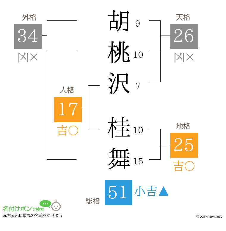 胡桃沢 桂舞さんの姓名判断結果