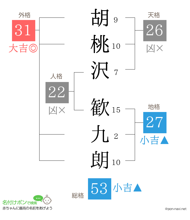 胡桃沢 歓九朗さんの姓名判断結果