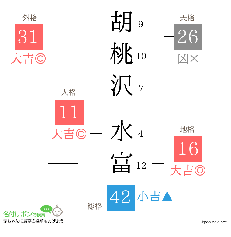 胡桃沢 水富さんの姓名判断結果