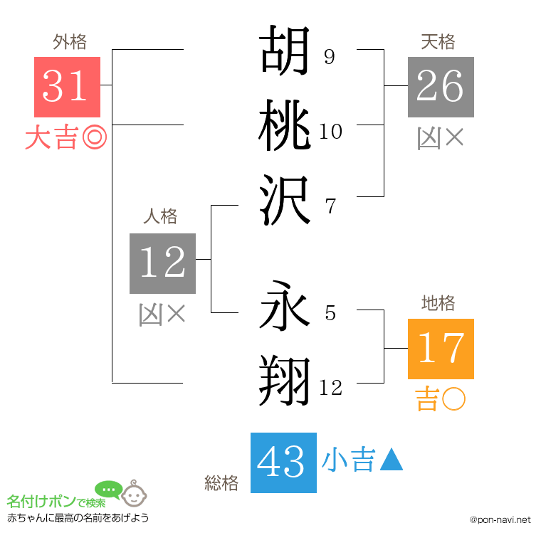 胡桃沢 永翔さんの姓名判断結果