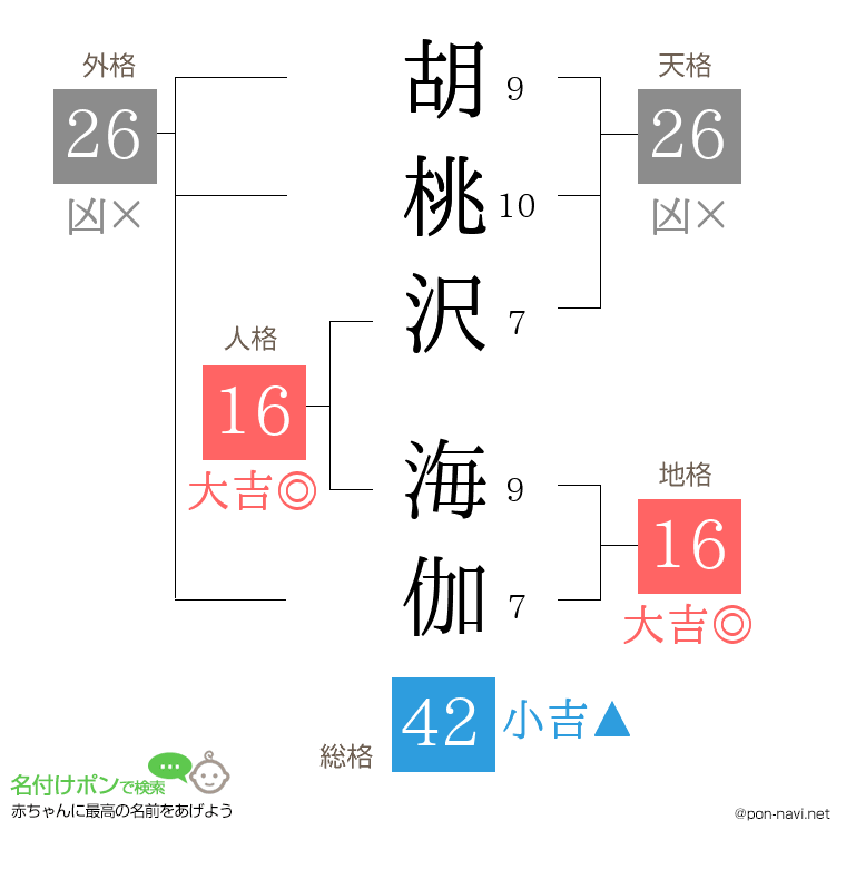 胡桃沢 海伽さんの姓名判断結果