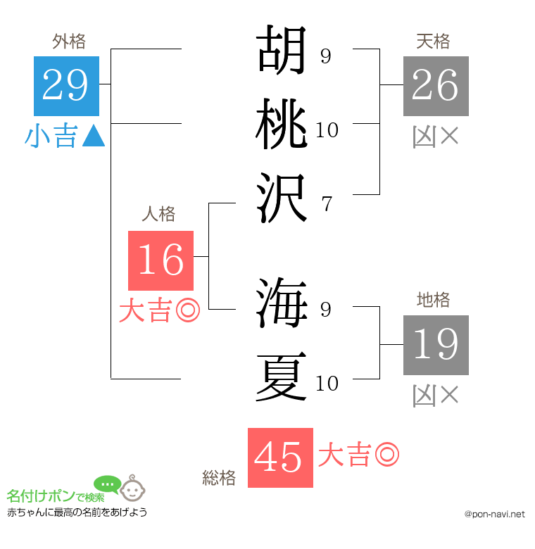 胡桃沢 海夏さんの姓名判断結果