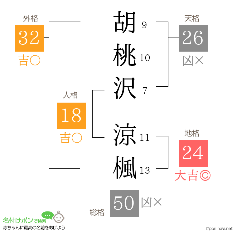 胡桃沢 涼楓さんの姓名判断結果