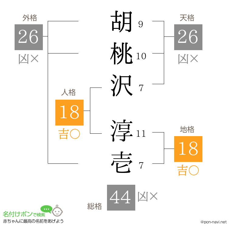 胡桃沢 淳壱さんの姓名判断結果