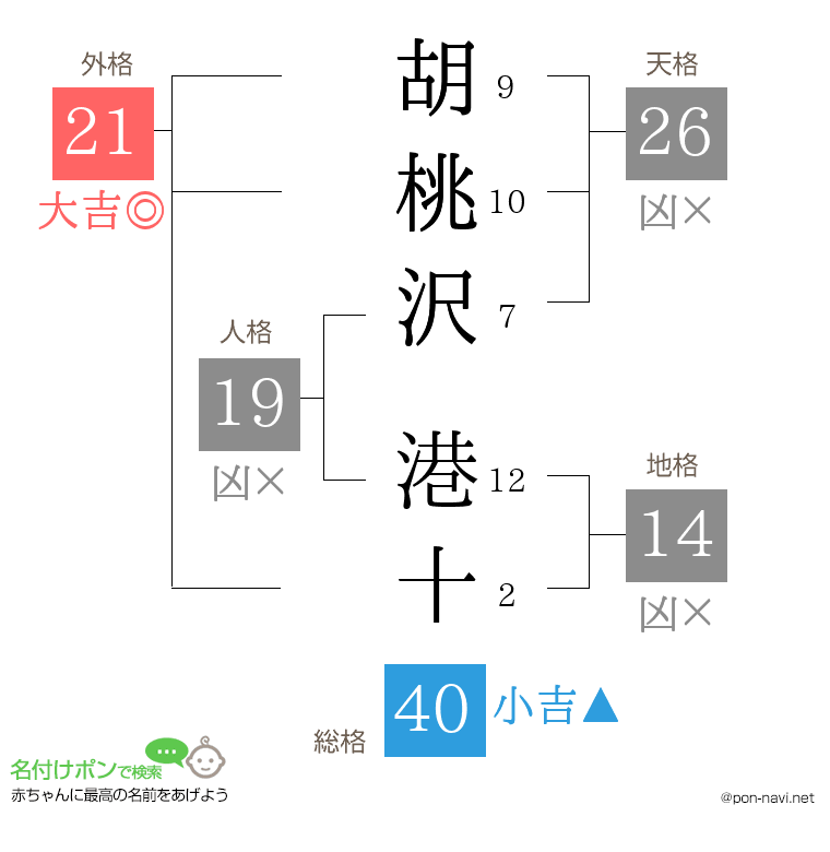胡桃沢 港十さんの姓名判断結果