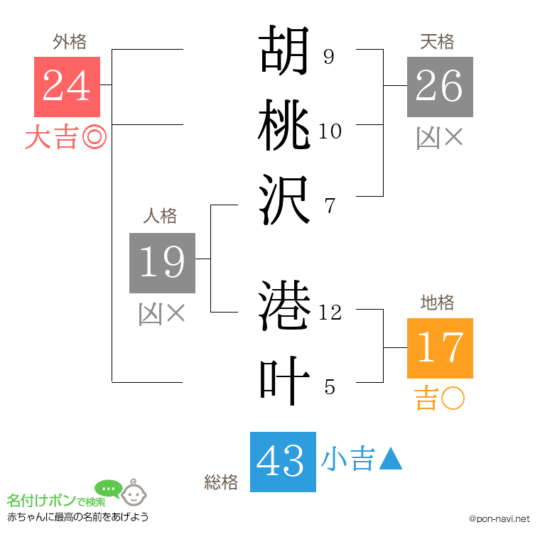 胡桃沢 港叶さんの姓名判断結果