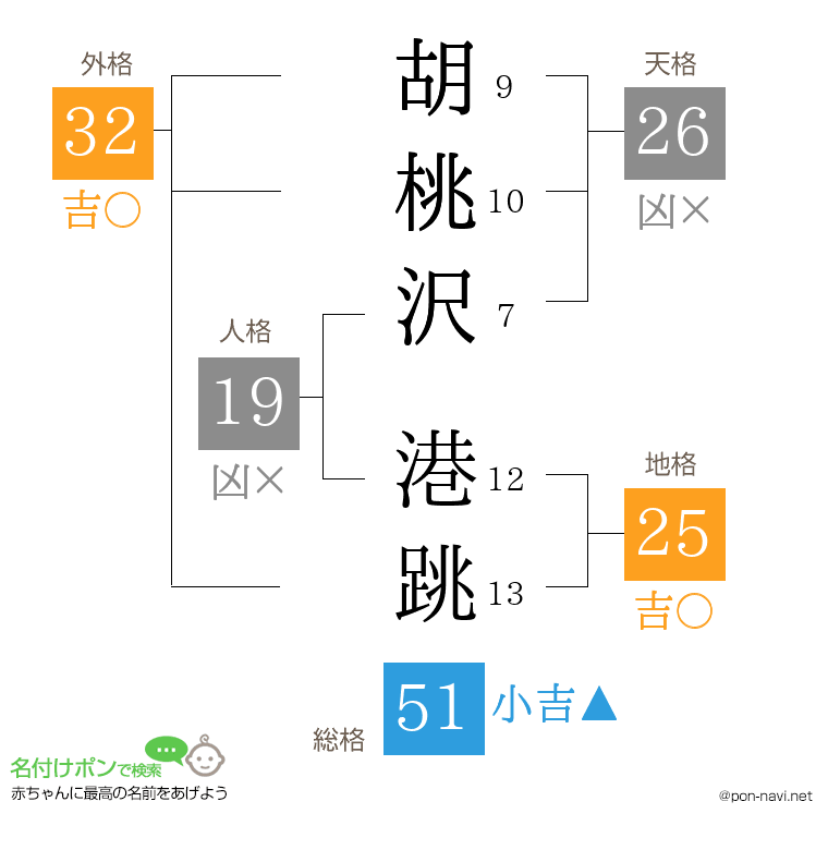 胡桃沢 港跳さんの姓名判断結果
