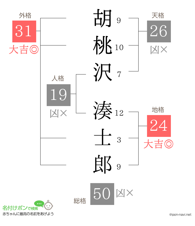 胡桃沢 湊士郎さんの姓名判断結果