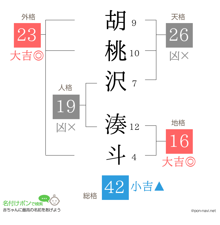 胡桃沢 湊斗さんの姓名判断結果
