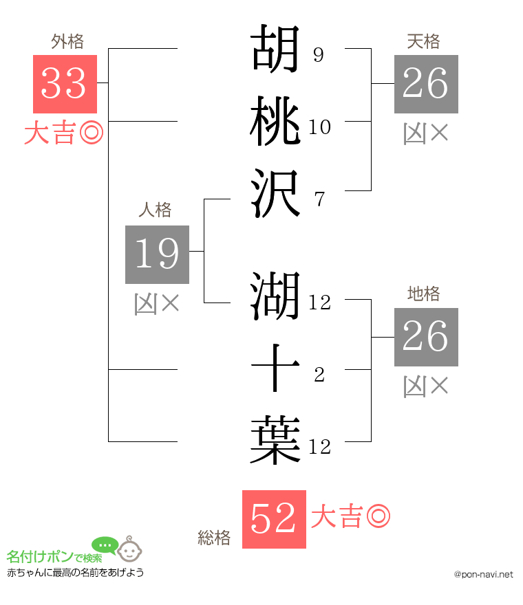 胡桃沢 湖十葉さんの姓名判断結果