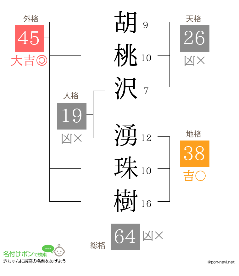 胡桃沢 湧珠樹さんの姓名判断結果