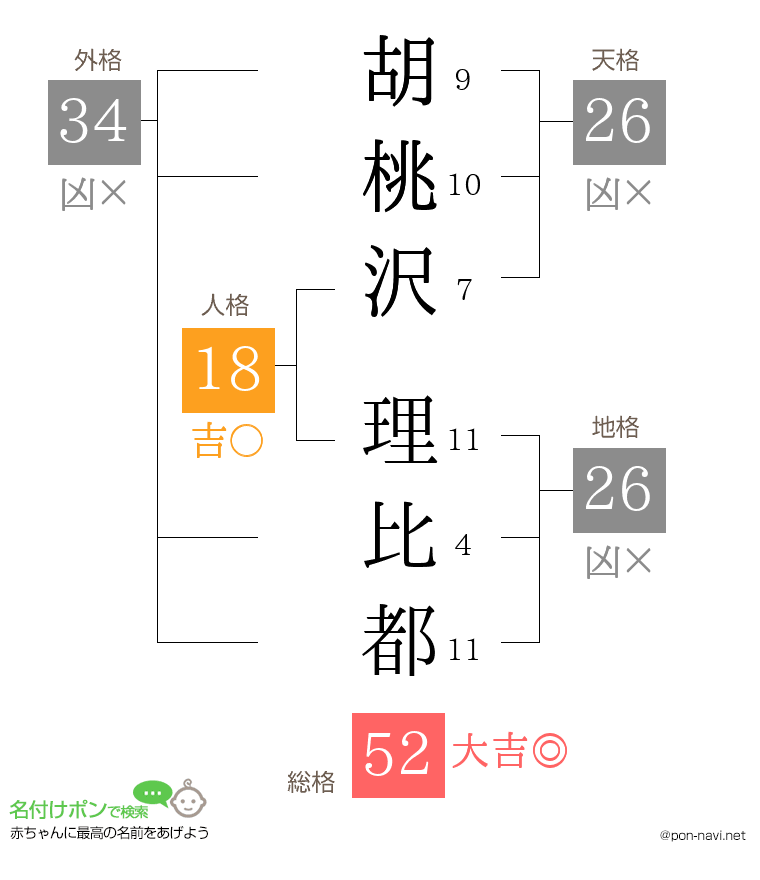 胡桃沢 理比都さんの姓名判断結果