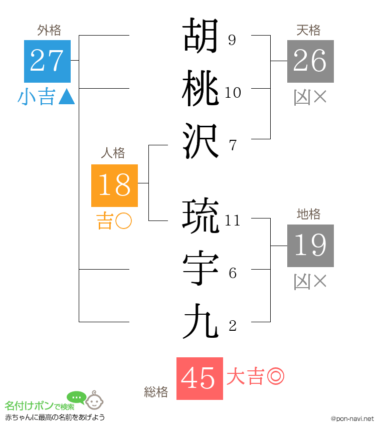 胡桃沢 琉宇九さんの姓名判断結果