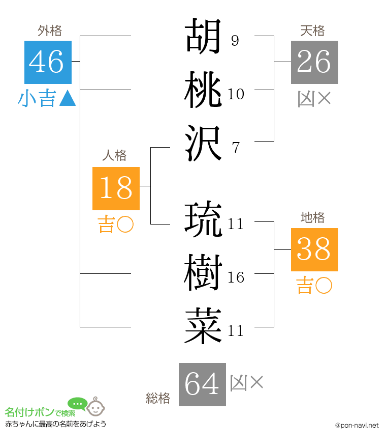 胡桃沢 琉樹菜さんの姓名判断結果